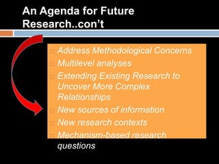 An Agenda for Future
Research..con’t
 Address Methodological Concerns
 Multilevel analyses
 Extending Existing Research to
Uncover More Complex
Relationships
 New sources of information
 New research contexts
 Mechanism-based research
questions
 