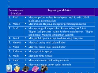 Nama-nama
Malaikat
Tugas-tugas Malaikat
1. Jibril  Menyampaikan wahyu kepada para rasul & nabi. Jibril
ialah ketua para malaikat
2. Mikail  Menurunkan Hujan & mengatur pembahagian rezeki
3. Israfil  Meniup sangkakala pada hari kiamat sebanyak 2 kali.
Tiupan kali pertama : Alam & isinya akan hancur . Tiupan
kali kedua : Manusia dihidupkan kembali
4. 'Izrail  Mengambil nyawa setiap makhluk yang bernyawa
5. Munkar  Menyoal orang mati dalam kubur
6. Nakir  Menyoal orang mati dalam kubur
7. Ridhuan  Menjaga pintu syurga
8. Malik  Menjaga pintu neraka
9. Raqib  Mencatat amalan baik setiap manusia
10. 'Atid  Mencatat amalan buruk setiap manusia
 