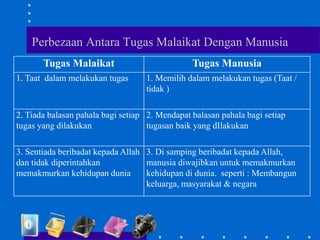 Perbezaan Antara Tugas Malaikat Dengan Manusia
Tugas Malaikat Tugas Manusia
1. Taat dalam melakukan tugas 1. Memilih dalam melakukan tugas (Taat /
tidak )
2. Tiada balasan pahala bagi setiap
tugas yang dilakukan
2. Mendapat balasan pahala bagi setiap
tugasan baik yang dIlakukan
3. Sentiada beribadat kepada Allah
dan tidak diperintahkan
memakmurkan kehidupan dunia
3. Di samping beribadat kepada Allah,
manusia diwajibkan untuk memakmurkan
kehidupan di dunia. seperti : Membangun
keluarga, masyarakat & negara
 