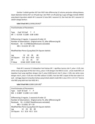 Gambar 5 adalah gambar ACF dan PACF data differencing 12 volume penjualan oblong dewasa,
dapat dijelaskan bahwa ACF cut off pada lag 1 dan PACF cut off pada lag 1 juga sehingga metode ARIMA
yang dapat di gunakan adalah AR 1 seasonal 12 atau MA 1 seasonal 12. Dan hasil dari AR 1 seasonal 12
adalah sebagai berikut :

        tabel 3 hasil AR 1 ( 1 0 0 ) ( 0 1 0 )12

Final Estimates of Parameters

Type   Coef SE Coef T P
AR 1 -0.3726 0.1208 -3.08 0.003

Differencing: 0 regular, 1 seasonal of order 12
Number of observations: Original series 72, after differencing 60
Residuals: SS = 6.57968 (backforecasts excluded)
        MS = 0.11152 DF = 59

Modified Box-Pierce (Ljung-Box) Chi-Square statistic

Lag           12 24 36                  48
Chi-Square   9.8 36.5 49.9             56.5
DF           11 23 35                   47
P-Value    0.546 0.037 0.049           0.161


        Pada AR 1 seasonal 12 didapatkan hasil bahwa AR 1 signifikan karena nilai P_value < 0.05, dan
white noise yang dapat di lihat dari nilai p_value > 0.05 dengan nilai MSE 0.11152 . untuk model MA 1 di
dapatkan hasil yang signifikan dengan nilai P_value 0.003 berarti nilai P_Value < 0.05, dan white noise
dengan nilai P_value > 0.05 dan nilai MSE sebesar 0.11061. hasil dari MA 1 dapat di lihat dari tabel 3 di
wah. sehingga dapat di simpulkan bahwa yang terbaik adalah model MA 1 atau ( 0 0 1 ) ( 0 1 0 ) 12 karena
nilai MSE yang lebih kecil dari MSE AR 1.

        tabel 3 hasil MA 1 ( 0 0 1 ) ( 0 1 0 )12

Final Estimates of Parameters
Type Coef SE Coef T P
MA 1 0.3807 0.1208 3.15 0.003

Differencing: 0 regular, 1 seasonal of order 12
Number of observations: Original series 72, after differencing 60
Residuals: SS = 6.52627 (backforecasts excluded)
        MS = 0.11061 DF = 59
Modified Box-Pierce (Ljung-Box) Chi-Square statistic
Lag           12 24 36 48
Chi-Square 6.2 32.8 45.5 52.6
 