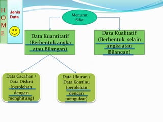 H   Jenis
                                Menurut
O   Data
                                 Sifat
M
E            Data Kuantitatif
                                            Data Kualitatif
                                          (Berbentuk selain
            (Berbentuk angka
                                             angka atau
              atau Bilangan)
                                              Bilangan)



Data Cacahan /           Data Ukuran /
 Data Diskrit            Data Kontinu
  (perolehan              (perolehan
    dengan                  dengan
 menghitung)              mengukur)
 