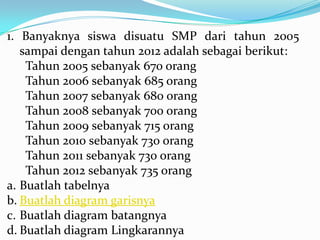 1. Banyaknya siswa disuatu SMP dari tahun 2005
   sampai dengan tahun 2012 adalah sebagai berikut:
    Tahun 2005 sebanyak 670 orang
    Tahun 2006 sebanyak 685 orang
    Tahun 2007 sebanyak 680 orang
    Tahun 2008 sebanyak 700 orang
    Tahun 2009 sebanyak 715 orang
    Tahun 2010 sebanyak 730 orang
    Tahun 2011 sebanyak 730 orang
    Tahun 2012 sebanyak 735 orang
a. Buatlah tabelnya
b. Buatlah diagram garisnya
c. Buatlah diagram batangnya
d. Buatlah diagram Lingkarannya
 