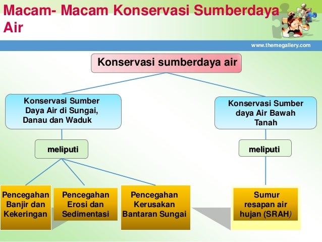 Ketersediaan Sumber Daya Air