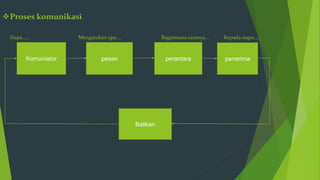 Proses komunikasi
Siapa...... Mengatakan apa.... Bagaimana caranya... Kepada siapa.....
Komuniator pesan perantara penerima
Balikan
 