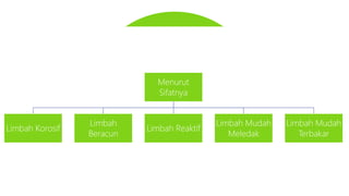 Jenis – Jenis Limbah
Menurut
Sifatnya
Limbah Korosif
Limbah
Beracun
Limbah Reaktif
Limbah Mudah
Meledak
Limbah Mudah
Terbakar
 