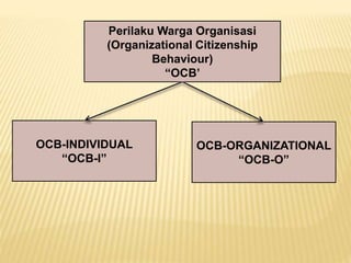 Perilaku Warga Organisasi
(Organizational Citizenship
Behaviour)
“OCB’
OCB-INDIVIDUAL
“OCB-I”
OCB-ORGANIZATIONAL
“OCB-O”
 