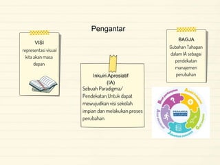 Pengantar
Inkuiri Apresiatif
(IA)
Sebuah Paradigma/
Pendekatan Untuk dapat
mewujudkan visi sekolah
impian dan melakukan proses
perubahan
VISI
representasi visual
kita akan masa
depan
BAGJA
Gubahan Tahapan
dalam IA sebagai
pendekatan
manajemen
perubahan
 