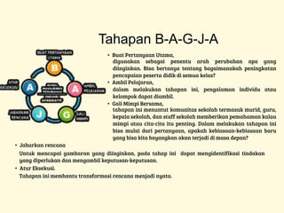 Tahapan B-A-G-J-A
• Buat Pertanyaan Utama,
digunakan sebagai penentu arah perubahan apa yang
diinginkan. Bisa bertanya tentang bagaimanakah peningkatan
pencapaian peserta didik di semua kelas?
• Ambil Pelajaran,
• Gali Mimpi Bersama,
• Jabarkan rencana
• Atur Eksekusi.
dalam melakukan tahapan ini, pengalaman individu atau
kelompok dapat diambil.
tahapan ini menuntut komunitas sekolah termasuk murid, guru,
kepala sekolah, dan staff sekolah memberikan pemahaman kalau
mimpi atau cita-cita itu penting. Dalam melakukan tahapan ini
bisa mulai dari pertanyaan, apakah kebiasaan-kebiasaan baru
yang bisa kita bayangkan akan terjadi di masa depan?
Untuk mencapai gambaran yang diinginkan, pada tahap ini dapat mengidentifikasi tindakan
yang diperlukan dan mengambil keputusan-keputusan.
Tahapan ini membantu transformasi rencana menjadi nyata.
 