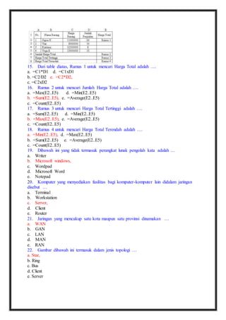 15. Dari table diatas, Rumus 1 untuk mencari Harga Total adalah …. 
a. =C1*D1 d. =C1xD1 
b. =C2/D2 e. =C2*D2, 
c. =C2xD2 
16. Rumus 2 untuk mencari Jumlah Harga Total adalah …. 
a. =Max(E2..E5) d. =Min(E2..E5) 
b. =Sum(E2..E5), e. =Average(E2..E5) 
c. =Count(E2..E5) 
17. Rumus 3 untuk mencari Harga Total Tertinggi adalah …. 
a. =Sum(E2..E5) d. =Min(E2..E5) 
b. =Max(E2..E5), e. =Average(E2..E5) 
c. =Count(E2..E5) 
18. Rumus 4 untuk mencari Harga Total Terendah adalah …. 
a. =Min(E2..E5), d. =Max(E2..E5) 
b. =Sum(E2..E5) e. =Average(E2..E5) 
c. =Count(E2..E5) 
19. Dibawah ini yang tidak termasuk perangkat lunak pengolah kata adalah … 
a. Writer 
b. Microsoft windows, 
c. Wordpad 
d. Microsoft Word 
e. Notepad 
20. Komputer yang menyediakan fasilitas bagi komputer-komputer lain didalam jaringan 
disebut … 
a. Terminal 
b. Workstation 
c. Server, 
d. Client 
e. Router 
21. Jaringan yang mencakup satu kota maupun satu provinsi dinamakan … 
a. WAN 
b. GAN 
c. LAN 
d. MAN 
e. RAN 
22. Gambar dibawah ini termasuk dalam jenis topologi … 
a. Star, 
b. Ring 
c. Bus 
d. Client 
e. Server 
 