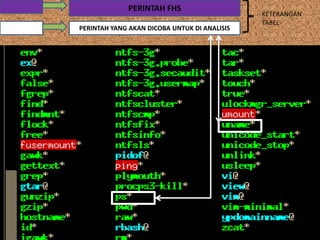 PERINTAH FHS
PERINTAH YANG AKAN DICOBA UNTUK DI ANALISIS
KETERANGAN
TABEL
 
