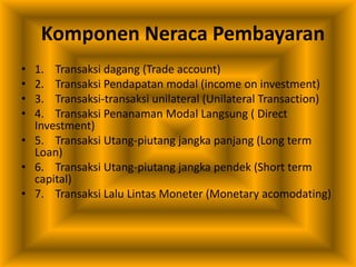 Komponen Neraca Pembayaran
• 1. Transaksi dagang (Trade account)
• 2. Transaksi Pendapatan modal (income on investment)
• 3. Transaksi-transaksi unilateral (Unilateral Transaction)
• 4. Transaksi Penanaman Modal Langsung ( Direct
Investment)
• 5. Transaksi Utang-piutang jangka panjang (Long term
Loan)
• 6. Transaksi Utang-piutang jangka pendek (Short term
capital)
• 7. Transaksi Lalu Lintas Moneter (Monetary acomodating)
 