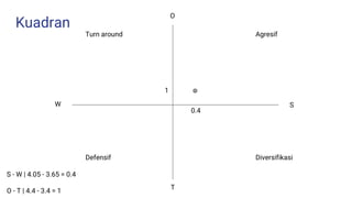 Kuadran
O
SW
T
S - W | 4.05 - 3.65 = 0.4
O - T | 4.4 - 3.4 = 1
0.4
1
Agresif
Diversifikasi
Turn around
Defensif
 