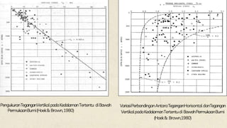 PengukuranTeganganVertikalpadaKedalamanTertentu diBawah
PermukaanBumi(Hoek&Brown,1980)
VariasiPerbandinganAntaraTeganganHorisontal danTegangan
VertikalpadaKedalamanTertentudi BawahPermukaanBumi
(Hoek& Brown,1980)
 