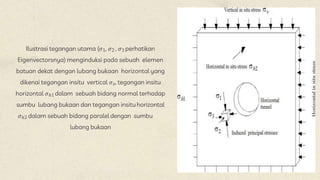 Ilustrasi tegangan utama (𝜎1, 𝜎2 , 𝜎3 perhatikan
Eigenvectorsnya) menginduksi pada sebuah elemen
batuan dekat dengan lubang bukaan horizontal yang
dikenai tegangan insitu vertical 𝜎𝑣, tegangan insitu
horizontal 𝜎ℎ1 dalam sebuah bidang normal terhadap
sumbu lubang bukaan dan tegangan insituhorizontal
𝜎ℎ2 dalam sebuah bidang paralel dengan sumbu
lubang bukaan
 