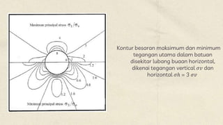 Kontur besaran maksimum dan minimum
tegangan utama dalam batuan
disekitar lubang buaan horizontal,
dikenai tegangan vertical 𝜎𝑣 dan
horizontal 𝜎ℎ = 3 𝜎𝑣
 