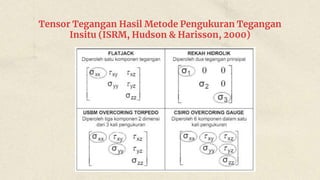 Tensor Tegangan Hasil Metode Pengukuran Tegangan
Insitu (ISRM, Hudson & Harisson, 2000)
 