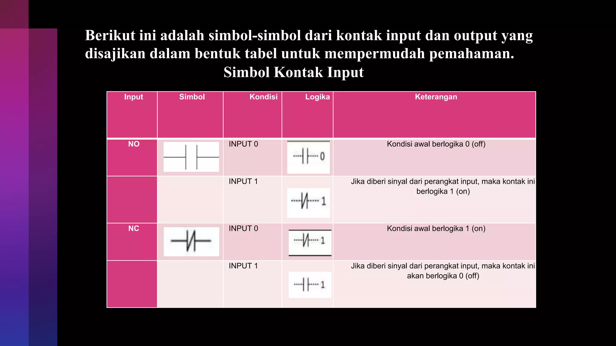 Berikut ini adalah simbol-simbol dari kontak input dan output yang
disajikan dalam bentuk tabel untuk mempermudah pemahaman.
Simbol Kontak Input
Input Simbol Kondisi Logika Keterangan
NO INPUT 0 Kondisi awal berlogika 0 (off)
INPUT 1 Jika diberi sinyal dari perangkat input, maka kontak ini
berlogika 1 (on)
NC INPUT 0 Kondisi awal berlogika 1 (on)
INPUT 1 Jika diberi sinyal dari perangkat input, maka kontak ini
akan berlogika 0 (off)
 