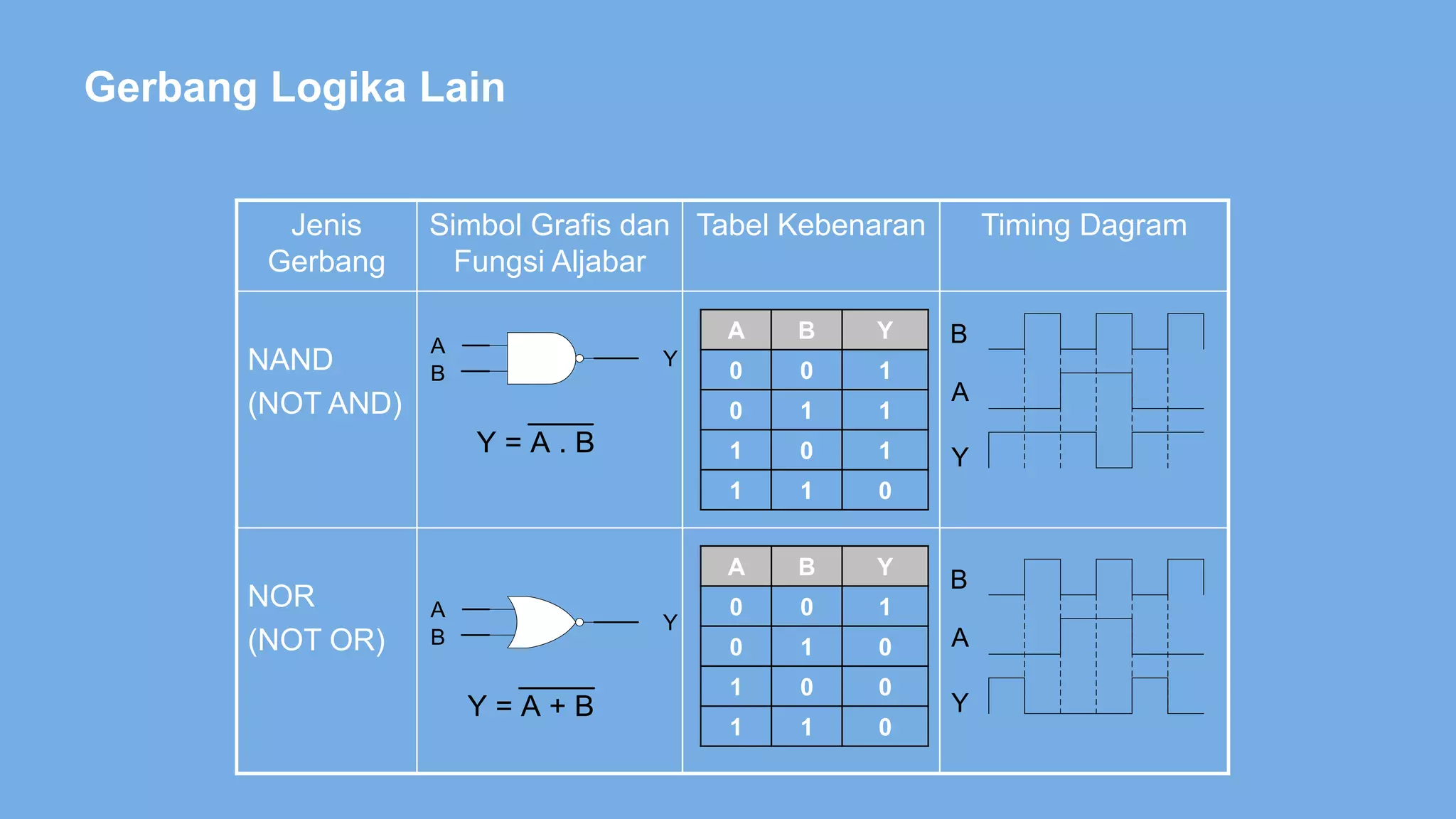 Gerbang Logika Lain
A B Y
0 0 1
0 1 1
1 0 1
1 1 0
Jenis
Gerbang
Simbol Grafis dan
Fungsi Aljabar
Tabel Kebenaran Timing Dagram
NAND
(NOT AND)
NOR
(NOT OR)
A
B
Y
A B Y
0 0 1
0 1 0
1 0 0
1 1 0
A
B
Y
Y = A + B
Y = A . B
A
B
Y
A
B
Y
 