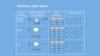 Gerbang Logika Dasar
Jenis
Gerbang
Simbol Grafis dan
Fungsi Aljabar
Tabel
Kebenaran
Timing Diagram
Inverter
(NOT)
AND
OR
Y = A
A Y
0 1
1 0
Input Output
A Y
A
B
Y
A
B
Y
A B Y
0 0 0
0 1 0
1 0 0
1 1 1
A B Y
0 0 0
0 1 1
1 0 1
1 1 1
Y = A . B
Y = A + B
A
B
Y
A
B
Y
Y
A
 