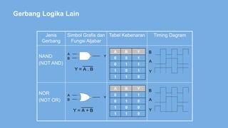 Gerbang Logika Lain
A B Y
0 0 1
0 1 1
1 0 1
1 1 0
Jenis
Gerbang
Simbol Grafis dan
Fungsi Aljabar
Tabel Kebenaran Timing Dagram
NAND
(NOT AND)
NOR
(NOT OR)
A
B
Y
A B Y
0 0 1
0 1 0
1 0 0
1 1 0
A
B
Y
Y = A + B
Y = A . B
A
B
Y
A
B
Y
 