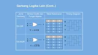 Gerbang Logika Lain (Cont..)
A B Y
0 0 0
0 1 1
1 0 1
1 1 0
Jenis
Gerbang
Simbol Grafis dan
Fungsi Aljabar
Tabel Kebenaran Timing Diagram
EX-OR
EX-NOR
A B Y
0 0 1
0 1 0
1 0 0
1 1 1
A
B
Y
B
A
Y 

B
A
Y 

B
A
Y
A
B
Y
A
B
Y
 