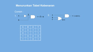 Menurunkan Tabel Kebenaran
Contoh :
1. A
B
A
Y = A + B
A B A Y
0 0 1 1
0 1 1 1
1 0 0 0
1 1 0 1
2. A
B
C B+C
Y = A (B+C)
 