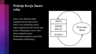 Prinsip Kerja Smart
relay
Smart relay bekerja untuk
mengatur proses atau mesin.
Smart relay menerima sinyal
input yang berasal dari mesin atau
proses. Selanjutnya smart relay
akan mengatur proses
berdasarkan program yang telah
ditanamkan sebelumnya.
 