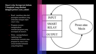 Smart relay beroperasi dalam
3 langkah yang disebut
dengan proses scan, yakni:
 Read : membaca data dari
perangkat masukkan yang
terkoneksi dengan input
smart relay.
 Program execute :
mengeksekusi
instruksi/program yang
tersimpan di memori.
 Write : memperbaharui
(updating) dan
menuliskan instruksi atau
program ke smart relay
sesuai kondisi keluaran
yang diinginkan.
 