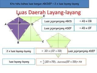Selanjutnya, amati gambar tersebut! Dari menjadi tersebut2 buah segitiga
Kedua, potong salah satu layang-layang gambar menjadi terdapat bangun
terdapat
Ayo, Kita tahuKetiga Jajargenjanglayang-layangxyangsudut ukurannya
Pertama, Ya,bahwalayang-layangABCDEF caratitik sama
temukanKeempat, beribangununtuk setiap bereksperimen?
Berikutnya, dua nama ADEF dan 2di bawah ini
gambarlah carilah luas jajargenjangSebutkan?
rumus , luas2bangun jajargenjang. luas layang-layang
bentuk seperti gambarABCD
buah dengan =
tersebut!
samakaki
apa?

Luas Daerah Layang-layang
F
E
A

B

2 x luas layang-layang

luas layang-layang

Luas jajargenjang ABCD

D

= AD x OB

Luas jajargenjang ADEF

O

= AD x OF

C

= Luas jajargenjang ADEF + Luas jajargenjang ADEF

 