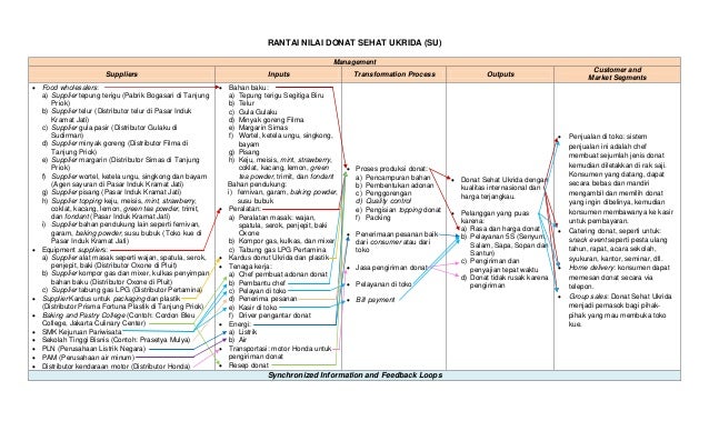 Value chain - Donut