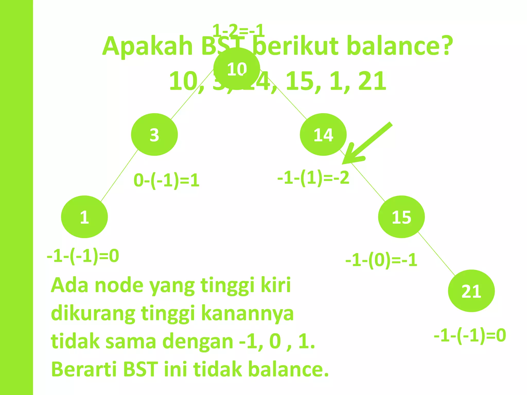 10
3
15
21
14
1
-1-(-1)=0
-1-(0)=-1
-1-(1)=-2
-1-(-1)=0
1-2=-1
0-(-1)=1
Apakah BST berikut balance?
10, 3, 14, 15, 1, 21
Ada node yang tinggi kiri
dikurang tinggi kanannya
tidak sama dengan -1, 0 , 1.
Berarti BST ini tidak balance.
 