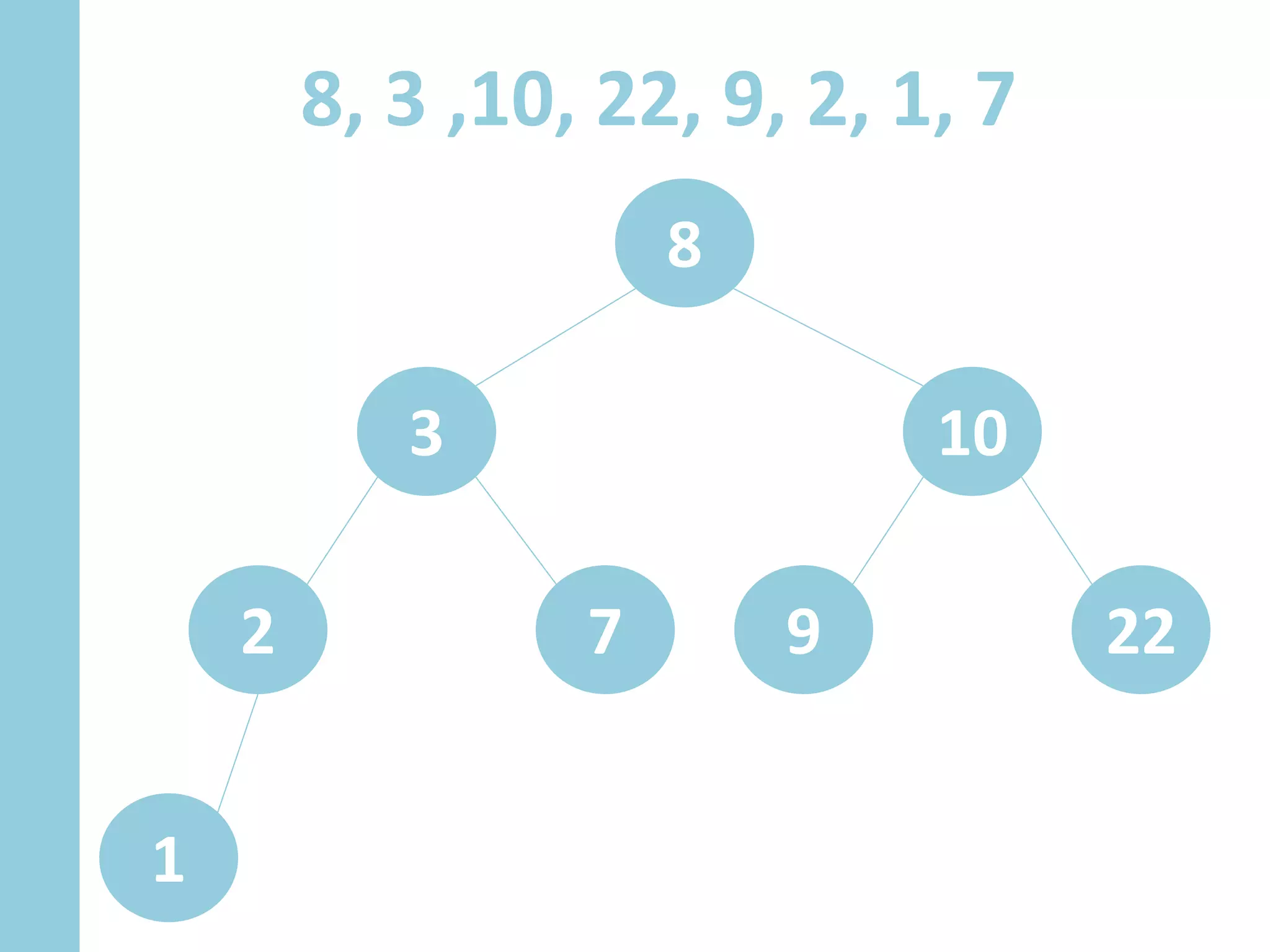 8, 3 ,10, 22, 9, 2, 1, 7
8
3
2
1
10
7 9 22
 