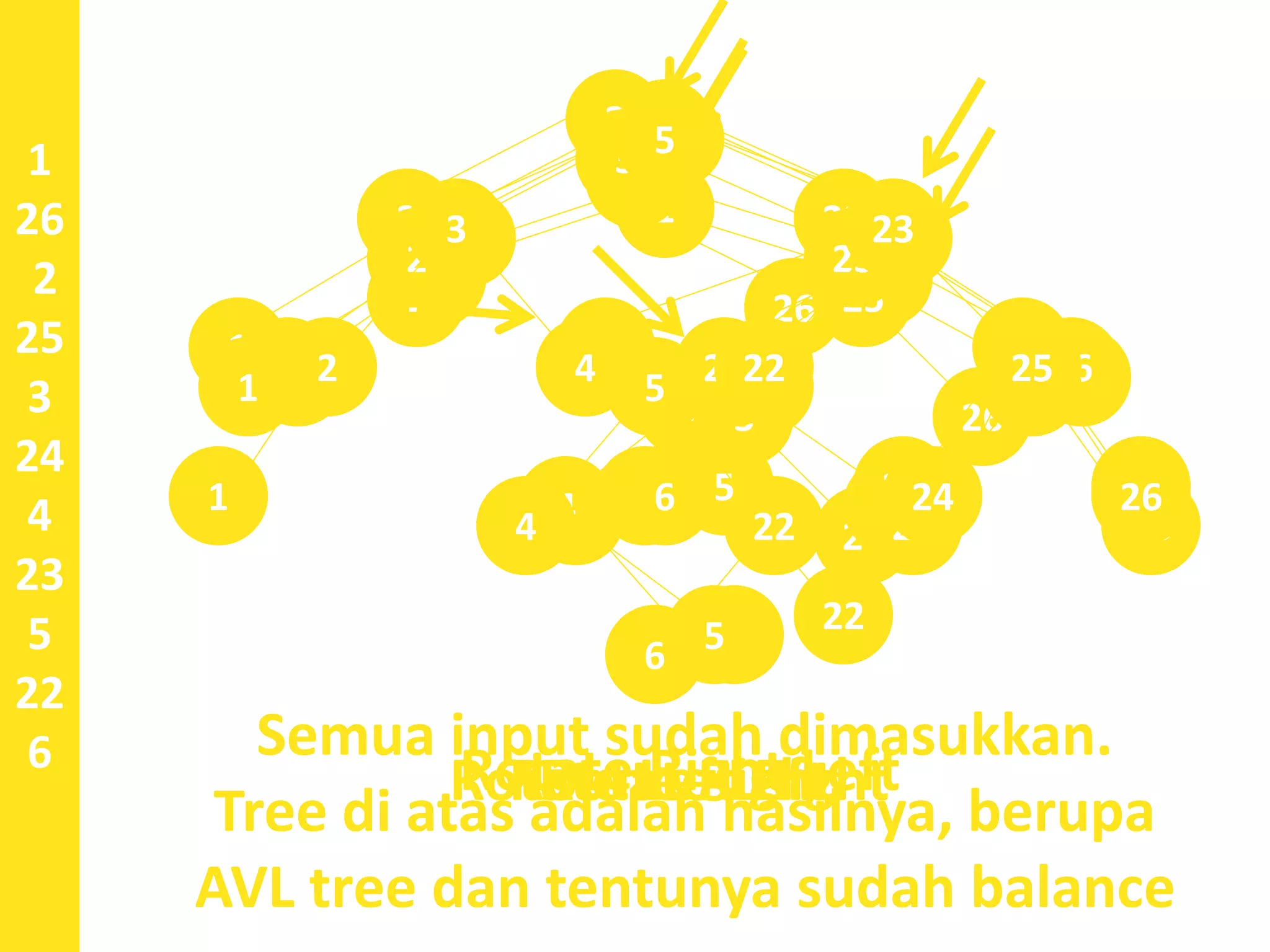 1
26
2
25
3
24
4
23
5
22
6 Rotate Right LeftRotate Right
1
26
2
2
261
25
3
2
251
3 26
24
2 25
1
3
2624
4
23
Rotate Left Right
2 25
1
3
2623
4 24
5
2 23
1
3
254
5 2624
22
Rotate Left
2 23
1
3
255
4 262422
6
2
23
1
3
25
5
4
2624
22
6
Semua input sudah dimasukkan.
Tree di atas adalah hasilnya, berupa
AVL tree dan tentunya sudah balance
 