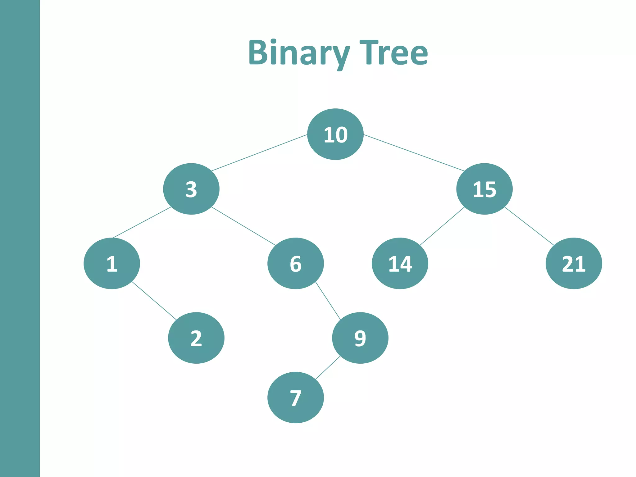 10
3 15
216
9
7
141
2
Binary Tree
 