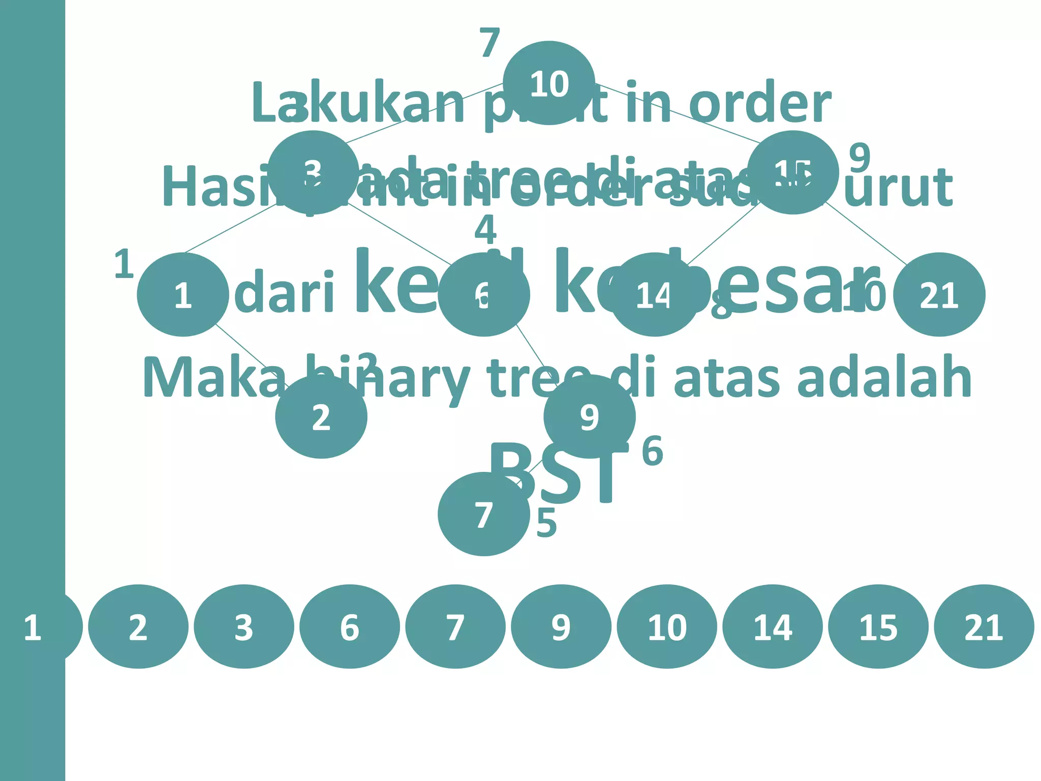 Lakukan print in order
pada tree di atas
10
3 15
216
9
7
141
2
1
2
3
4
5
6
7
8
9
10
1 2 3 6 7 10 14 15 219
Hasil print in order sudah urut
dari kecil ke besar
Maka binary tree di atas adalah
BST
 