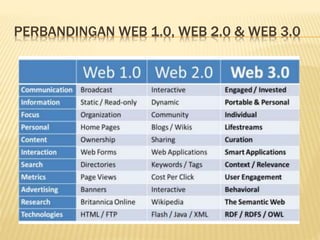PERBANDINGAN WEB 1.0, WEB 2.0 & WEB 3.0
 
