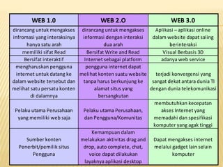 WEB 1.0 WEB 2.O WEB 3.0
dirancang untuk mengakses
infromasi yang interaksinya
hanya satu arah
dirancang untuk mengakses
informasi dengan interaksi
dua arah
Aplikasi – aplikasi online
dalam website dapat saling
berinteraksi
memiliki sifat Read Bersifat Write and Read Visual Berbasis 3D
Bersifat interaktif Internet sebagai platform adanya web service
mengharuskan pengguna
internet untuk datang ke
dalam website tersebut dan
melihat satu persatu konten
di dalamnya
pengguna internet dapat
melihat konten suatu website
tanpa harus berkunjung ke
alamat situs yang
bersangkutan
terjadi konvergensi yang
sangat dekat antara dunia TI
dengan dunia telekomunikasi
Pelaku utama Perusahaan
yang memiliki web saja
Pelaku utama Perusahaan,
dan Pengguna/Komunitas
membutuhkan kecepatan
akses Internet yang
memadahi dan spesifikasi
komputer yang agak tinggi
Sumber konten
Penerbit/pemilik situs
Pengguna
Kemampuan dalam
melakukan aktivitas drag and
drop, auto complete, chat,
voice dapat dilakukan
layaknya aplikasi desktop
Dapat mengakses internet
melalui gadget lain selain
komputer
 