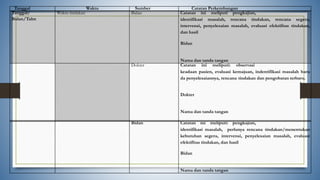 Tanggal Waktu Sumber Catatan Perkembangan
Tanggal/
Bulan/Tahn
Waktu tindakan Bidan Catatan ini meliputi pengkajian,
identifikasi masalah, rencana tindakan, rencana segera,
intervensi, penyelesaian masalah, evaluasi efektifitas tindakan,
dan hasil
Bidan
Nama dan tanda tangan
Dokter Catatan ini meliputi: observasi
keadaan pasien, evaluasi kemajuan, indentifikasi masalah baru
da penyelesaiannya, rencana tindakan dan pengobatan terbaru.
Dokter
Nama dan tanda tangan
Bidan Catatan ini meliputi: pengkajian,
identifikasi masalah, perlunya rencana tindakan/menentukan
kebutuhan segera, intervensi, penyelesaian masalah, evaluasi
efektifitas tindakan, dan hasil
Bidan
Nama dan tanda tangan
 