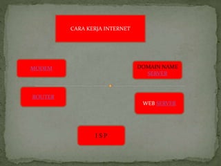MODEM 
ROUTER 
DOMAIN NAME 
SERVER 
WEB SERVER 
CARA KERJA INTERNET 
I S P 
 