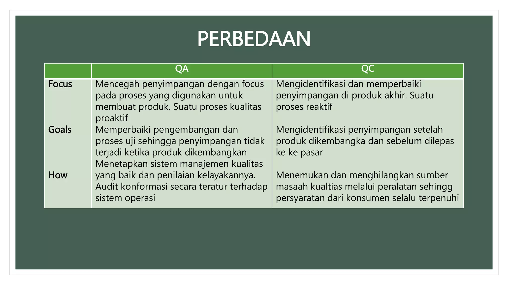 PERBEDAAN
QA QC
Focus
Goals
How
Mencegah penyimpangan dengan focus
pada proses yang digunakan untuk
membuat produk. Suatu proses kualitas
proaktif
Memperbaiki pengembangan dan
proses uji sehingga penyimpangan tidak
terjadi ketika produk dikembangkan
Menetapkan sistem manajemen kualitas
yang baik dan penilaian kelayakannya.
Audit konformasi secara teratur terhadap
sistem operasi
Mengidentifikasi dan memperbaiki
penyimpangan di produk akhir. Suatu
proses reaktif
Mengidentifikasi penyimpangan setelah
produk dikembangka dan sebelum dilepas
ke ke pasar
Menemukan dan menghilangkan sumber
masaah kualtias melalui peralatan sehingg
persyaratan dari konsumen selalu terpenuhi
 