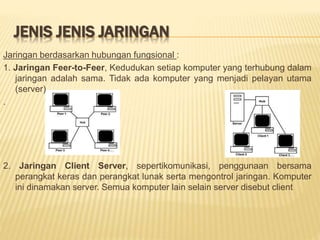 JENIS JENIS JARINGAN 
Jaringan berdasarkan hubungan fungsional : 
1. Jaringan Feer-to-Feer, Kedudukan setiap komputer yang terhubung dalam 
jaringan adalah sama. Tidak ada komputer yang menjadi pelayan utama 
(server) 
. 
2. Jaringan Client Server, sepertikomunikasi, penggunaan bersama 
perangkat keras dan perangkat lunak serta mengontrol jaringan. Komputer 
ini dinamakan server. Semua komputer lain selain server disebut client 
 