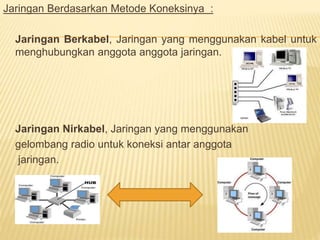 Jaringan Berdasarkan Metode Koneksinya : 
Jaringan Berkabel, Jaringan yang menggunakan kabel untuk 
menghubungkan anggota anggota jaringan. 
Jaringan Nirkabel, Jaringan yang menggunakan 
gelombang radio untuk koneksi antar anggota 
jaringan. 
 