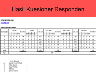Hasil Kuesioner Responden
 