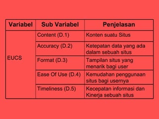 Variabel    Sub Variabel             Penjelasan
           Content (D.1)       Konten suatu Situs

           Accuracy (D.2)      Ketepatan data yang ada
                               dalam sebuah situs
EUCS       Format (D.3)        Tampilan situs yang
                               menarik bagi user
           Ease Of Use (D.4)   Kemudahan penggunaan
                               situs bagi usernya
           Timeliness (D.5)    Kecepatan informasi dan
                               Kinerja sebuah situs
 