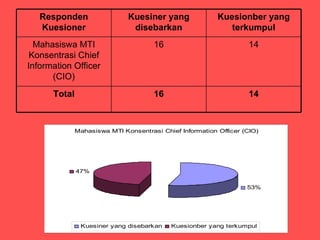 Responden                  Kuesiner yang               Kuesionber yang
   Kuesioner                   disebarkan                    terkumpul
  Mahasiswa MTI                       16                           14
 Konsentrasi Chief
Information Officer
      (CIO)
      Total                           16                           14



              Mahasiswa MTI Konsentrasi Chief Information Officer (CIO)




              47%


                                                                   53%




               Kuesiner yang disebarkan    Kuesionber yang terkumpul
 