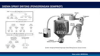 Freeze Drying & Spray Drying METHODE.pptx