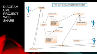 DIAGRAM
UML
PROJECT
WEB
SHARE
 