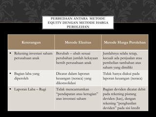 Keterangan Metode Ekuitas Metode Harga Perolehan
 Rekening investasi saham
perusahaan anak
Berubah – ubah sesuai
perubahan jumlah kekayaan
bersih perusahaan anak
Jumlahnya selalu tetap,
kecuali ada penjualan atau
pembelian tambahan atas
saham yang dimiliki
 Bagian laba yang
diperoleh
Dicatat dalam laporan
keuangan (neraca) yang
dikonsolidasi
Tidak hanya diakui pada
laporan keuangan (neraca)
 Laporan Laba – Rugi Tidak mencantumkan
“pendapatan atau kerugian”
atas investasi saham
Bagian deviden dicatat debit
pada rekening piutang
deviden (kas), dengan
rekening “penghasilan
deviden” pada sisi kredit
PERBEDAAN ANTARA METODE
EQUITY DENGAN METODE HARGA
PEROLEHAN
 