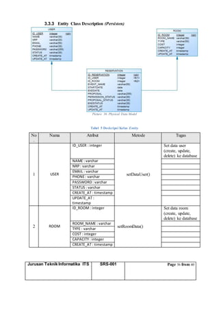 Jurusan Teknik Informatika ITS SRS-001 Page 56 from 60
3.3.3 Entity Class Description (Persisten)
Picture 36. Physical Data Model
Tabel 5 Deskripsi Kelas Entity
No
.
Nama Atribut Metode Tugas
1 USER
ID_USER : integer
setDataUser()
Set data user
(create, update,
delete) ke database
NAME : varchar
NRP : varchar
EMAIL : varchar
PHONE: varchar
PASSWORD: varchar
STATUS : varchar
CREATE_AT : timestamp
UPDATE_AT :
timestamp
2 ROOM
ID_ROOM : integer
- setRoomData()
Set data room
(create, update,
delete) ke database
ROOM_NAME : varchar
TYPE : varchar
COST : integer
CAPACITY: integer
CREATE_AT : timestamp
 