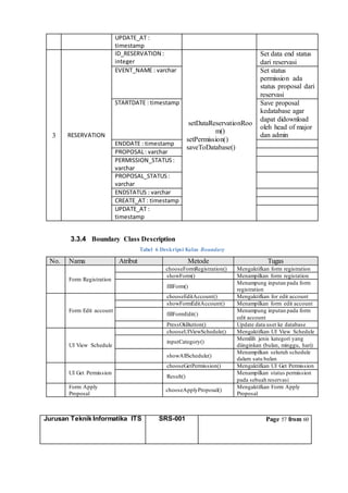 Jurusan Teknik Informatika ITS SRS-001 Page 57 from 60
UPDATE_AT :
timestamp
3 RESERVATION
ID_RESERVATION :
integer
- setDataReservationRoo
m()
- setPermission()
- saveToDatabase()
Set data end status
dari reservasi
EVENT_NAME : varchar Set status
permission ada
status proposal dari
reservasi
STARTDATE : timestamp Save proposal
kedatabase agar
dapat didownload
oleh head of major
dan admin
ENDDATE : timestamp
PROPOSAL: varchar
PERMISSION_STATUS :
varchar
PROPOSAL_STATUS :
varchar
ENDSTATUS : varchar
CREATE_AT : timestamp
UPDATE_AT :
timestamp
3.3.4 Boundary Class Description
Tabel 6 Deskripsi Kelas Boundary
No. Nama Atribut Metode Tugas
Form Registration
chooseFormRegistration() Mengaktifkan form registration
- showForm() Menampilkan form registation
- fillForm()
Menampung inputan pada form
registration
Form Edit account
chooseEditAccount() Mengaktifkan for edit account
showFormEditAccount() Menampilkan form edit account
fillFormEdit()
Menampung inputan pada form
edit account
PressOkButton() Update data user ke database
UI View Schedule
chooseUIViewSchedule() Mengaktifkan UI View Schedule
inputCategory()
Memilih jenis kategori yang
diinginkan (bulan, minggu, hari)
showAllSchedule()
Menampilkan seluruh schedule
dalam satu bulan
UI Get Permission
chooseGetPermission() Mengaktifkan UI Get Permission
Result()
Menampilkan status permission
pada sebuah reservasi
Form Apply
Proposal
chooseApplyProposal()
Mengaktifkan Form Apply
Proposal
 